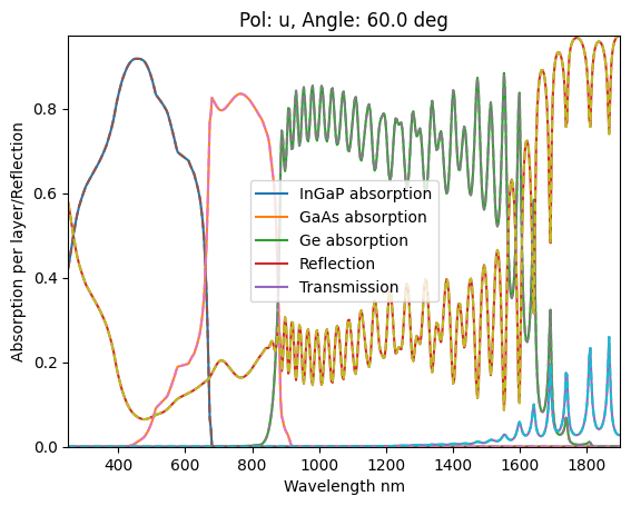 ../_images/Examples_rcwa_tmm_validation_7_5.png