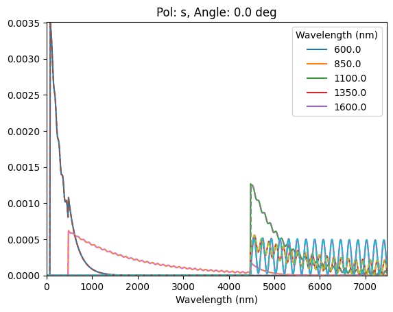 ../_images/Examples_rcwa_tmm_validation_9_0.png