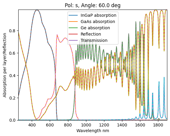 ../_images/Examples_rcwa_tmm_validation_7_1.png