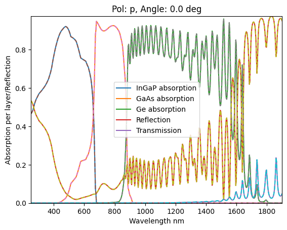 ../_images/Examples_rcwa_tmm_validation_7_2.png