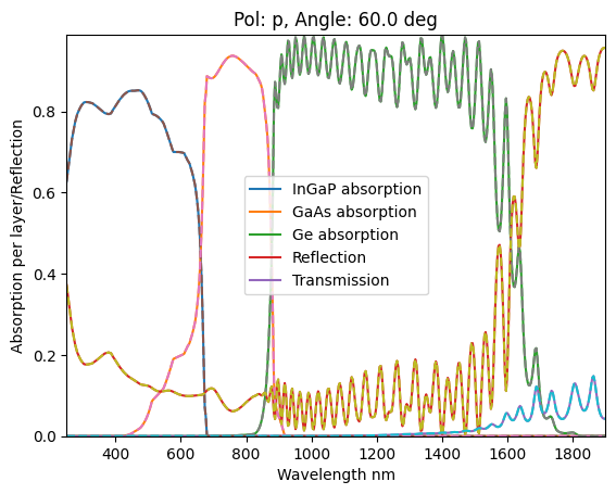 ../_images/Examples_rcwa_tmm_validation_7_3.png