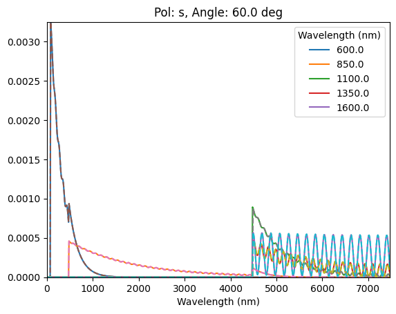 ../_images/Examples_rcwa_tmm_validation_9_1.png