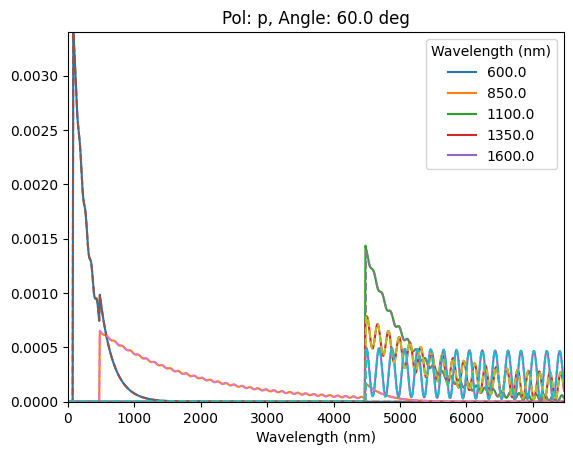 ../_images/Examples_rcwa_tmm_validation_9_3.png